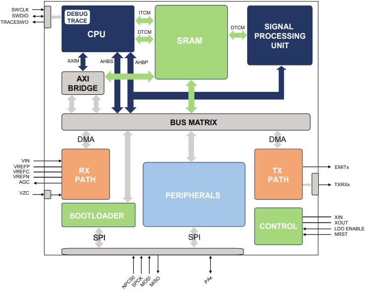 Block Diagram - Microchip Technology PL360B Programmable PLC Modems